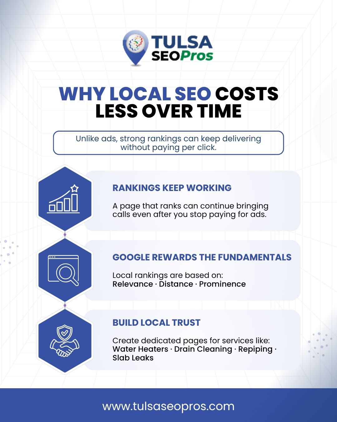 Why local SEO costs less over time