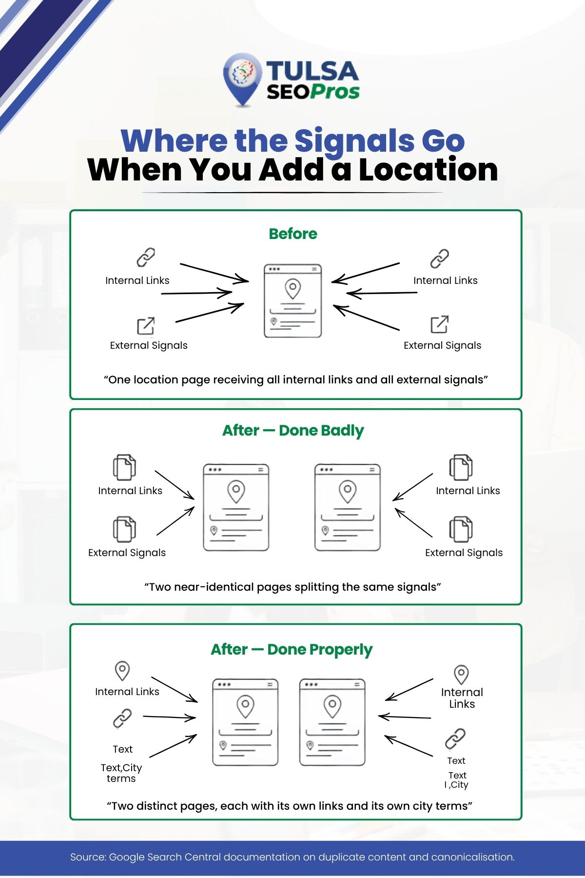 Where SEO signals go when you add a second location Where SEO signals go when you add a second location