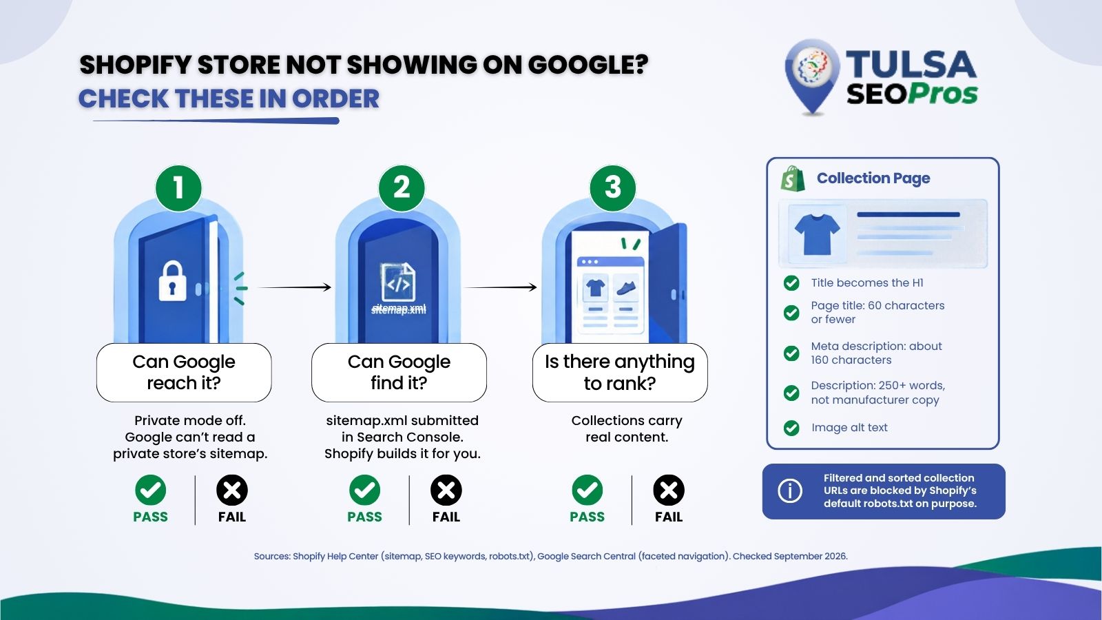 Three checks for a Shopify store not on Google